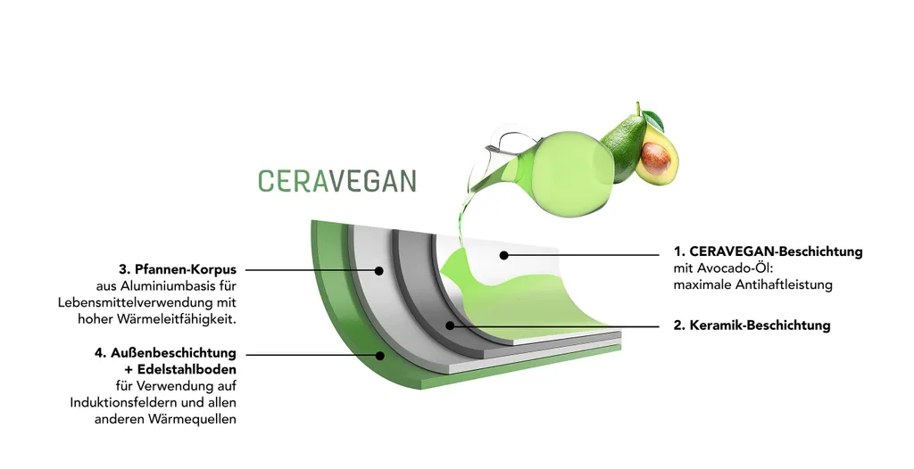 JUST VEGAN Aluminium-Pfannen Set, 2-tlg, Mit Pflanzlicher Keramik-Antihaftbeschichtung Auf Basis Von Avocado-Öl In Grün. – Bild 6